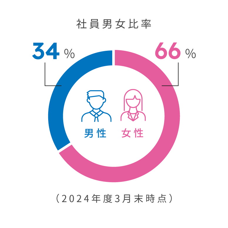 社員男女比率