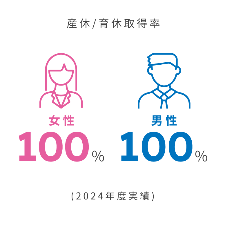 産休/育休取得率