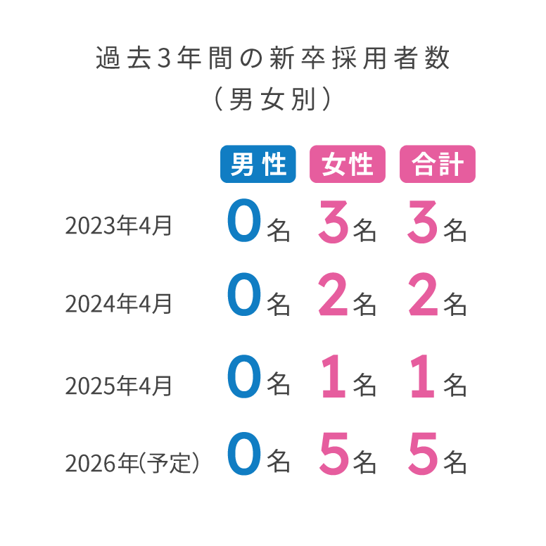 過去3年間の新卒採用者数（男女別）