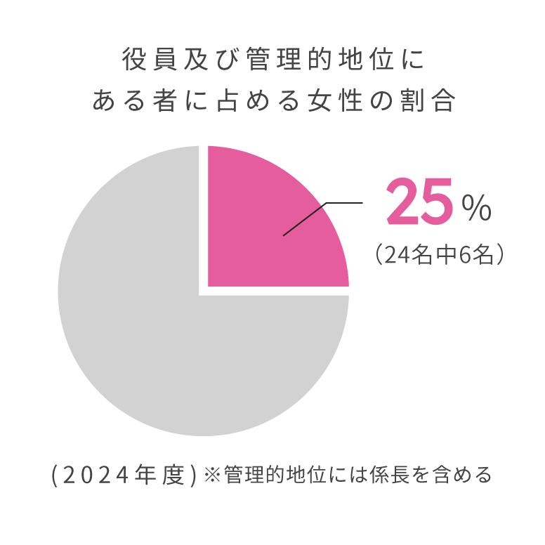 役員及び管理的地位にある者に占める女性の割合